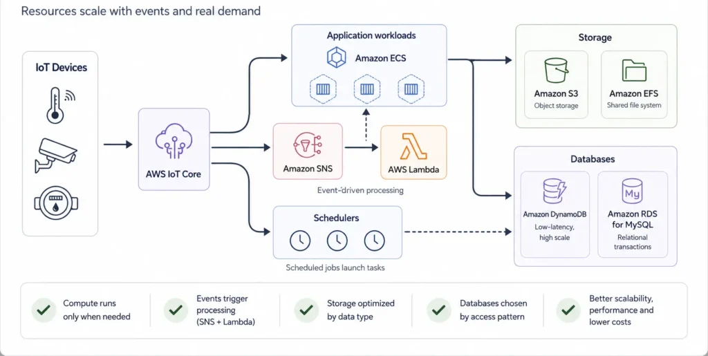 AWS Cost Optimization for Legacy Platforms